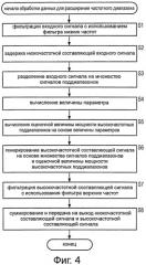 Способ и устройство расширения частотного диапазона, способ и устройство кодирования, способ и устройство декодирования и программа (патент 2549116)