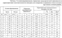 Способ изготовления полупроводниковых резистивных сенсоров для измерений содержания озона в воздухе (патент 2660333)