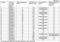 Полиуретановая диспергирующая смола (патент 2418815)