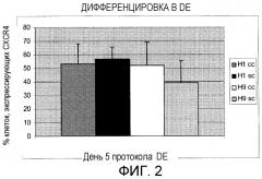 Культивирование отдельных эмбриональных стволовых клеток (патент 2473687)