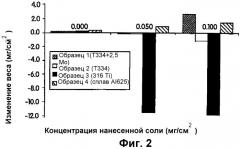 Стойкая к окислению и коррозии аустенитная нержавеющая сталь, содержащая молибден (патент 2281345)