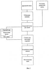 Способ и установка для изготовления дсп (патент 2416515)