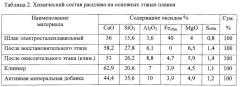 Способ получения плавленых минеральных компонентов для шлакопортландцемента ( варианты) (патент 2534682)