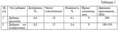 Комплексная добавка для огнеупорных и керамических изделий (патент 2543227)