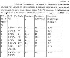 Способ селективного гидрирования ацетиленовых углеводородов в газовых смесях, богатых олефинами (патент 2289565)