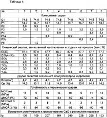 Продукт из оксида хрома (патент 2642739)