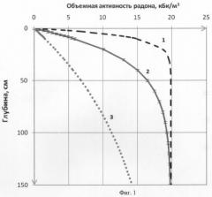 Способ измерения скорости адвекции почвенных газов (патент 2470328)