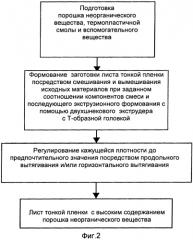 Способ получения листа высокоориентированной тонкой пленки с порошком неорганического вещества (патент 2567281)