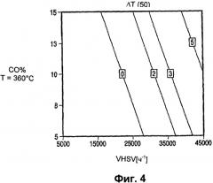 Технологический режим для pt-re биметаллических катализаторов конверсии водяного газа, катализаторы (патент 2450968)