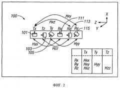 Приборы каротажа сопротивлений с совмещенными антеннами (патент 2459221)