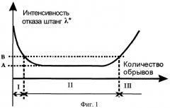 Способ эксплуатации колонны насосных штанг (патент 2410522)