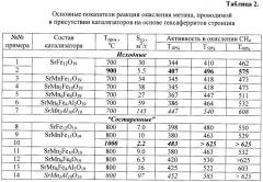 Катализатор, способ его приготовления и способ окисления метана (патент 2388535)