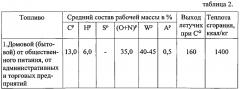 Органическое топливо из бытового мусора (патент 2574582)