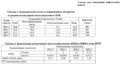 Состав для повышения нефтеотдачи пласта (патент 2612773)