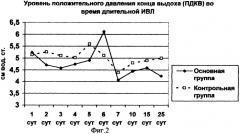 Способ проведения длительной искусственной вентиляции легких (патент 2255723)