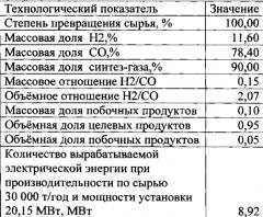 Способ переработки углеводородсодержащего сырья (патент 2562252)