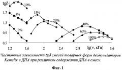 Способ выявления эффекта синергизма в композиционных деэмульгаторах по низкочастотным диэлектрическим измерениям (патент 2301253)