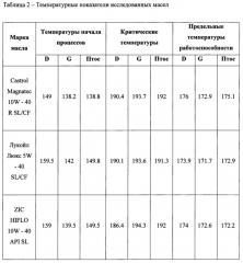 Способ определения термоокислительной стойкости смазочных материалов (патент 2627562)