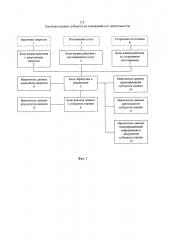 Система оценки субъекта на основании его деятельности (патент 2661783)