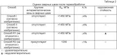 Способ изготовления сварной детали с высокими механическими свойствами из катаного листа с покрытием (патент 2403309)