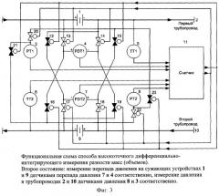 Способ высокоточного дифференциально-интегрирующего измерения разности масс (объемов) жидких и газообразных сред на основе сужающих устройств (патент 2411457)