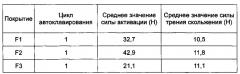 Смазочное покрытие для медицинского контейнера (патент 2590154)