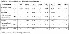 Шихта для получения железорудных окатышей (варианты) (патент 2637850)