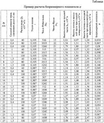 Способ определения гидравлических потерь на трение (патент 2292539)