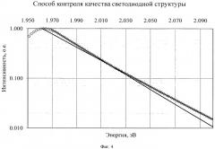 Способ контроля качества светодиодной структуры (патент 2521119)