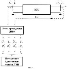 Способ определения текущих параметров электрического режима линии электропередачи для построения ее адаптивной модели (патент 2282201)