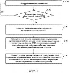 Способ и устройство для определения устранения отказа на базе протокола эксплуатации, администрирования и технического обслуживания (оам) (патент 2598794)
