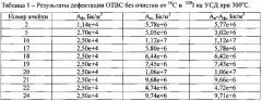 Способ контроля герметичности оболочек твэлов отработавших тепловыделяющих сборок транспортных ядерных энергетических установок (патент 2622107)