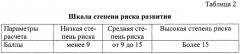 Способ прогнозирования риска развития иммуноопосредованных заболеваний у работающих в условиях обсеменённости воздуха рабочей зоны условно-патогенными микроорганизмами (патент 2659169)