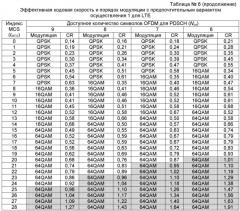 Система и способ настройки схемы модуляции и кодирования для совместно используемого канала передачи данных lte (патент 2501170)