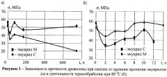 Способ получения модифицированной древесины (патент 2381895)