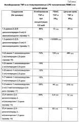 Замещенные 2,6-диоксопиперидины, фармацевтическая композиция на их основе и способы снижения уровней tnf-альфа (патент 2595250)