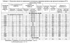 Способ извлечения благородных металлов из упорного сульфидсодержащего сырья (патент 2598742)