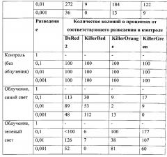 Модифицированный генетически кодируемый фотосенсибилизатор (патент 2599443)