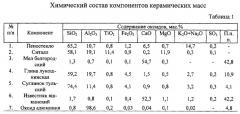 Способ изготовления стеновых керамических изделий с использованием измельченных кристаллизованных стекол, шихта для стеновых керамических изделий и заполнитель для стеновых керамических изделий (патент 2318771)