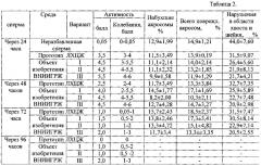 Разбавитель (среда) вниигрж для хранения спермы жеребцов при 4-5ос (патент 2610554)