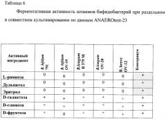 Консорциум бифидобактерий для приготовления бактерийных препаратов и биологически активных добавок к пище, предназначенных для коррекции микрофлоры желудочно-кишечного тракта детей в возрасте от 3-х до 14 лет, и способ его получения, биологически активная добавка к пище для коррекции микрофлоры желудочно-кишечного тракта детей от 3-х до 14 лет и бактериальный препарат для лечения дисбиотических состояний желудочно-кишечного тракта детей в возрасте от 3-х до 14 лет (патент 2491334)