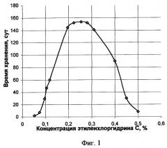 Композиция на основе полиакриламида (ее варианты) (патент 2291169)