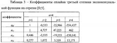 Гибридный функциональный цифроаналоговый преобразователь со сплайновой аппроксимацией n-го порядка (патент 2628918)