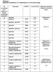 Способ определения содержания ванадия и редкоземельных элементов по гамма-активности осадочных пород (патент 2636401)