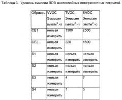 Поверхностное покрытие, содержащее пластификатор на основе цитрата (патент 2578146)