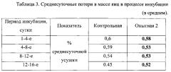 Способ трансовариального питания эмбрионов яичных кур на стадии инкубации яиц препаратом 