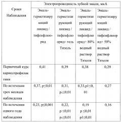 Способ профилактики и лечения кариеса (патент 2635963)