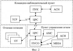 Способ управления комплексами вооружения формирований реактивной артиллерии при стрельбе (патент 2549559)