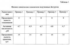 Способ получения йогурта с повышенным содержанием железа (патент 2627158)