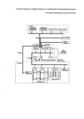 Способ передачи информационных сообщений в микропроцессорных системах управления и диагностики (патент 2577196)
